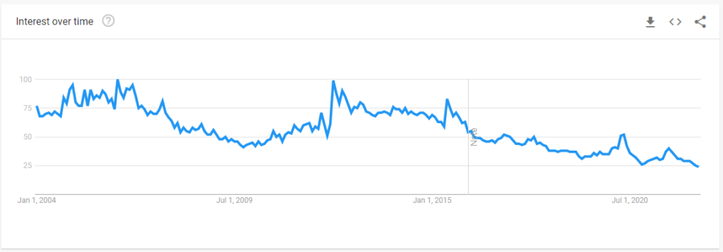 PocketのGoogleトレンド(世界)