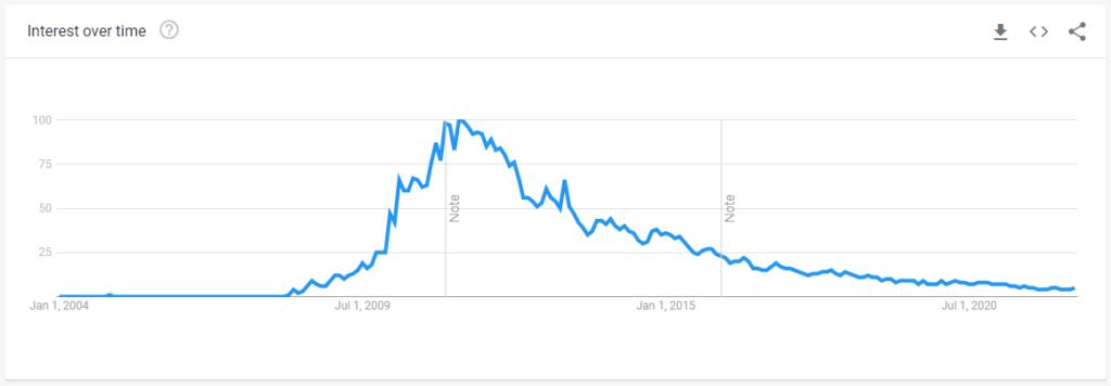 EvernoteのGoogleトレンド（日本）