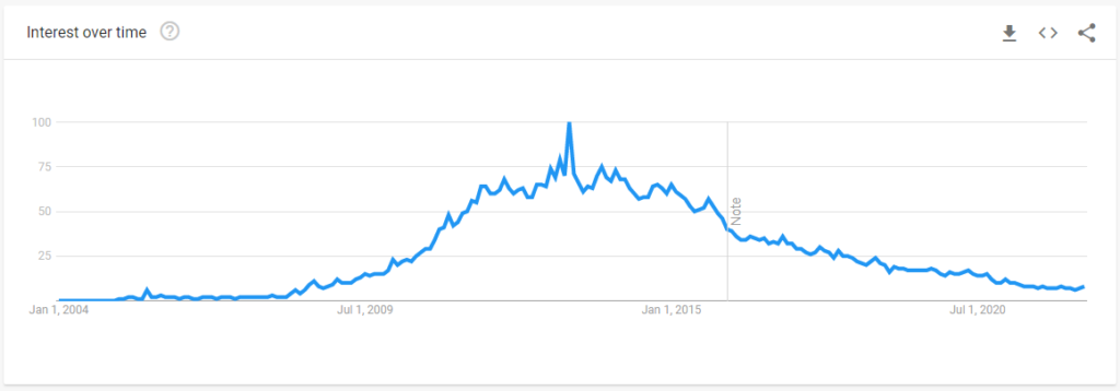 EvernoteのGoogleトレンド（世界）