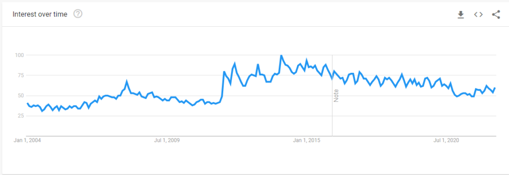 BoxのGoogleトレンド(世界)