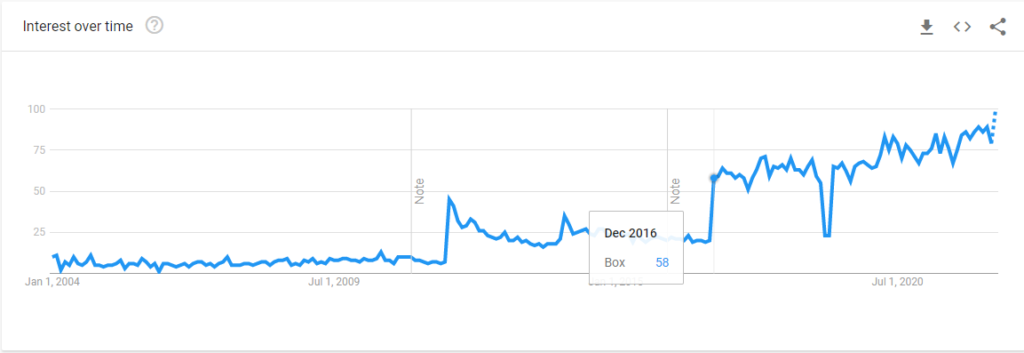 BoxのGoogleトレンド(日本)