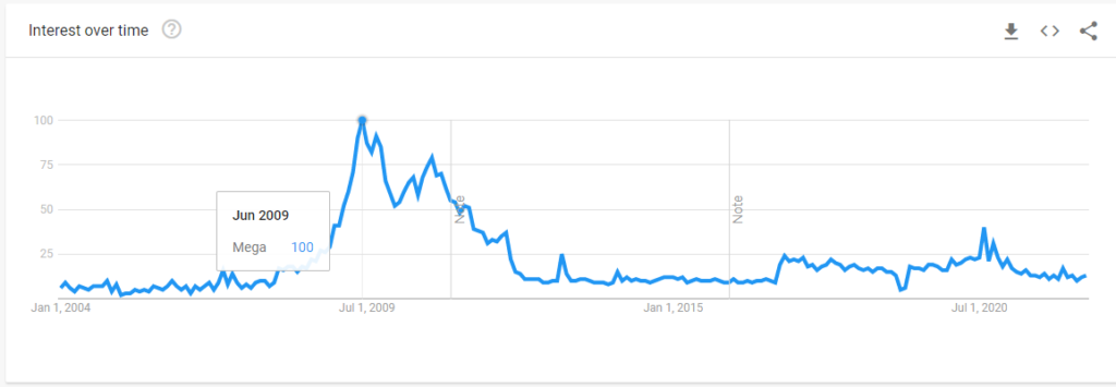 MEGAのGoogleトレンド（日本）