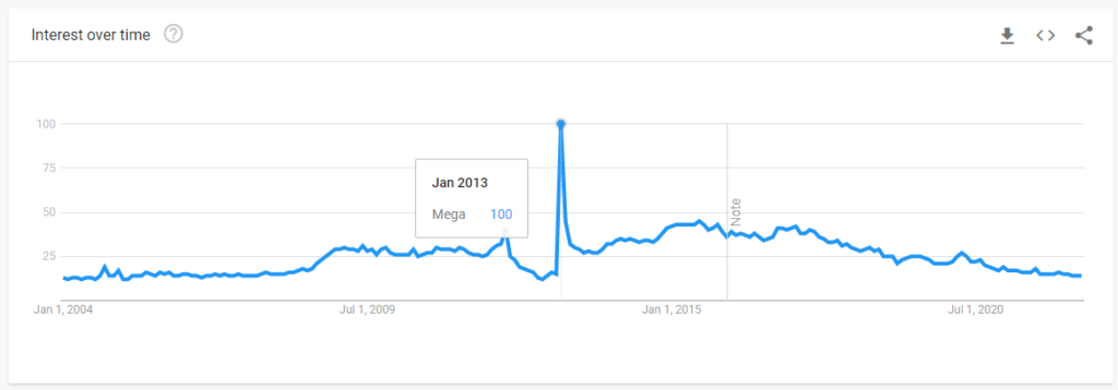 MEGAのGoogleトレンド（世界）