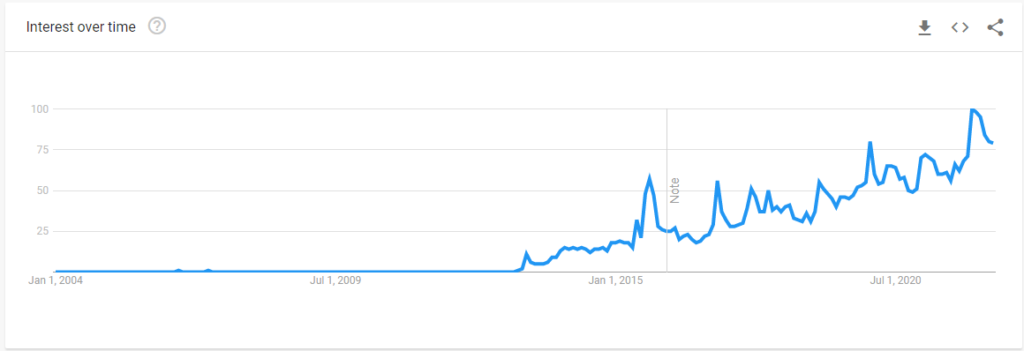 マネーフォワードのGoogleトレンド(世界)