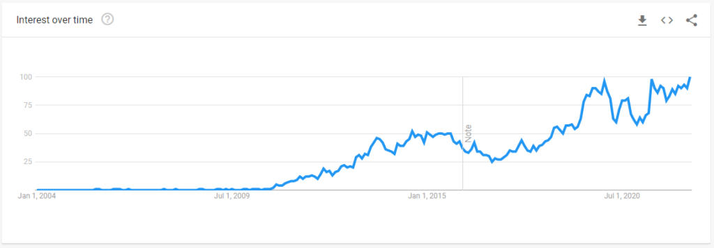 Life360のGoogleトレンド(世界)