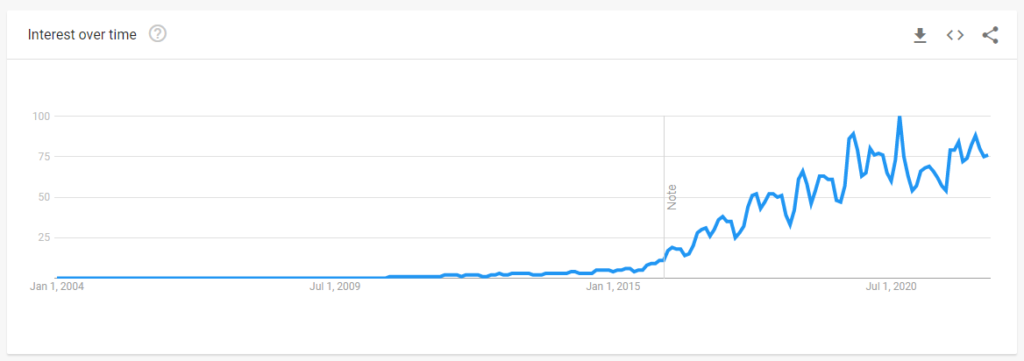 「Grammarly」のGoogleトレンド(世界)