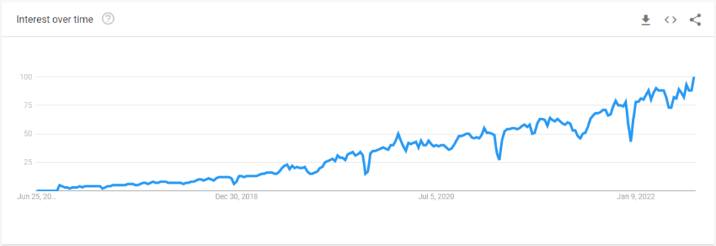 「DeepL」のGoogleトレンド（世界）
